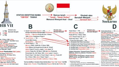 PENYEROBOTAN DAN PERAMPASAN/PENGAMBILALIHAN HAK MILIK PRIBADI ATAS TANAH SULTAN HAMENGKU BUWONO VII/SULTAN GROUND SECARA TURUN TEMURUN OLEH PEMERINTAH DAERAH ISTIMEWA YOGYAKARTA
