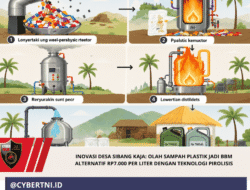 INOVASI DESA SIBANG KAJA: OLAH SAMPAH PLASTIK JADI BBM ALTERNATIF RP7.000 PER LITER DENGAN TEKNOLOGI PIROLISIS